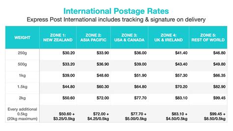 australia post overseas parcel rates.